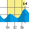 Sonoma Creek tide chart for Sunday, July 14, 2024