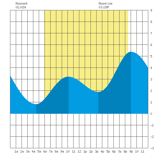 Sonoma Creek tide chart for Monday, July 15, 2024