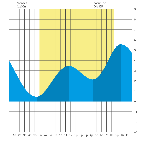 Sonoma Creek tide chart for Tuesday, July 16, 2024