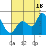 Sonoma Creek tide chart for Tuesday, July 16, 2024