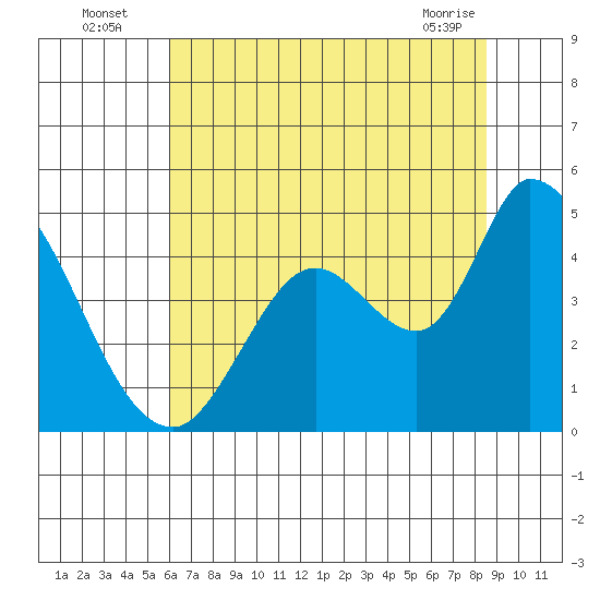 Sonoma Creek tide chart for Wednesday, July 17, 2024
