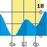 Sonoma Creek tide chart for Thursday, July 18, 2024