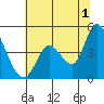 Sonoma Creek tide chart for Monday, July 1, 2024