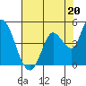 Sonoma Creek tide chart for Saturday, July 20, 2024