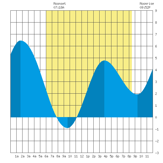Sonoma Creek tide chart for Monday, July 22, 2024