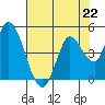 Sonoma Creek tide chart for Monday, July 22, 2024