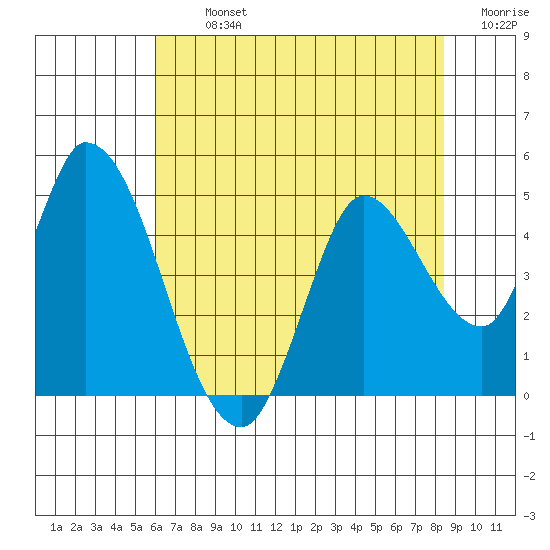 Sonoma Creek tide chart for Tuesday, July 23, 2024