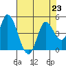 Sonoma Creek tide chart for Tuesday, July 23, 2024