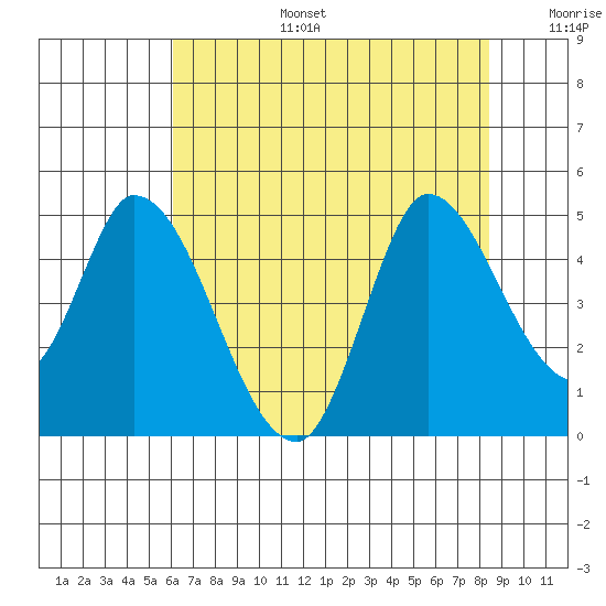 Sonoma Creek tide chart for Thursday, July 25, 2024