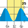 Sonoma Creek tide chart for Thursday, July 25, 2024