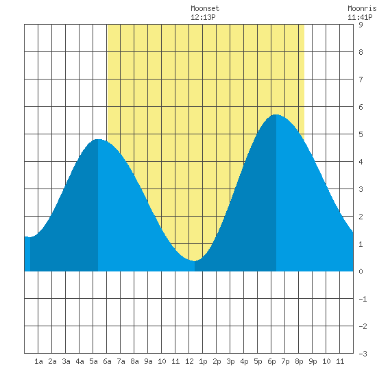 Sonoma Creek tide chart for Friday, July 26, 2024