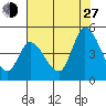 Sonoma Creek tide chart for Saturday, July 27, 2024
