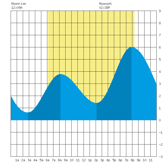Sonoma Creek tide chart for Sunday, July 28, 2024