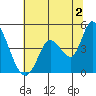 Sonoma Creek tide chart for Tuesday, July 2, 2024
