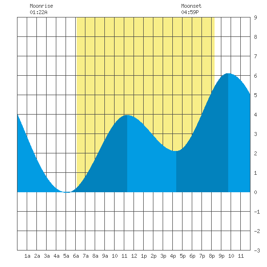 Sonoma Creek tide chart for Tuesday, July 30, 2024