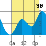 Sonoma Creek tide chart for Tuesday, July 30, 2024