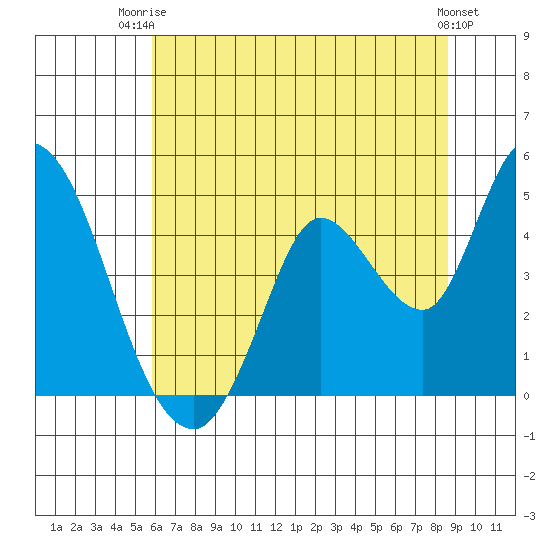 Sonoma Creek tide chart for Thursday, July 4, 2024