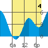 Sonoma Creek tide chart for Thursday, July 4, 2024