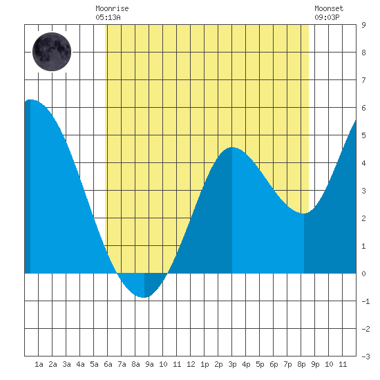 Sonoma Creek tide chart for Friday, July 5, 2024