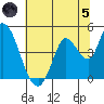 Sonoma Creek tide chart for Friday, July 5, 2024