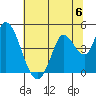 Sonoma Creek tide chart for Saturday, July 6, 2024