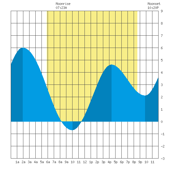 Sonoma Creek tide chart for Sunday, July 7, 2024