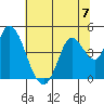 Sonoma Creek tide chart for Sunday, July 7, 2024
