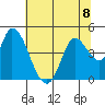 Sonoma Creek tide chart for Monday, July 8, 2024