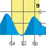 Sonoma Creek tide chart for Tuesday, July 9, 2024