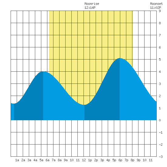 Sonoma Creek tide chart for Saturday, August 10, 2024