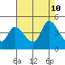 Sonoma Creek tide chart for Saturday, August 10, 2024