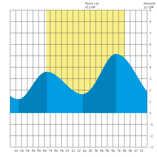 Sonoma Creek tide chart for Sunday, August 11, 2024