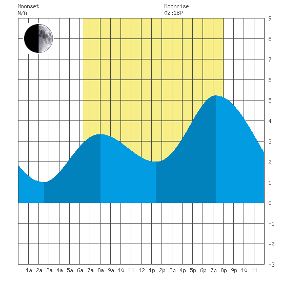Sonoma Creek tide chart for Monday, August 12, 2024