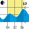 Sonoma Creek tide chart for Monday, August 12, 2024