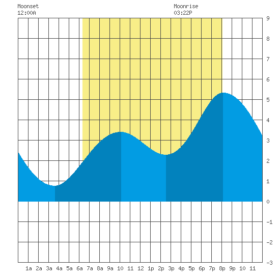 Sonoma Creek tide chart for Tuesday, August 13, 2024