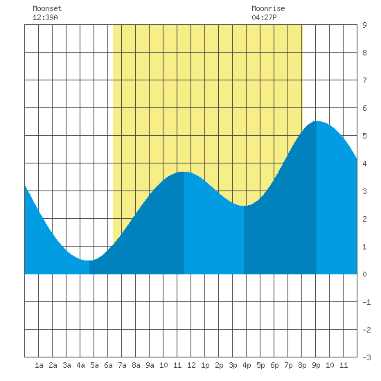Sonoma Creek tide chart for Wednesday, August 14, 2024