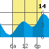 Sonoma Creek tide chart for Wednesday, August 14, 2024