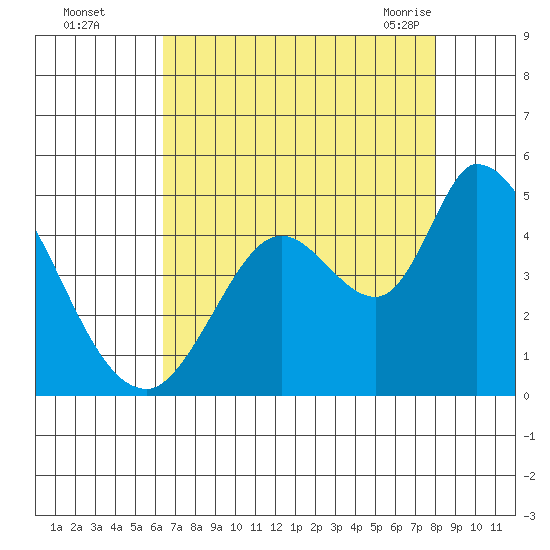 Sonoma Creek tide chart for Thursday, August 15, 2024