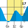 Sonoma Creek tide chart for Saturday, August 17, 2024