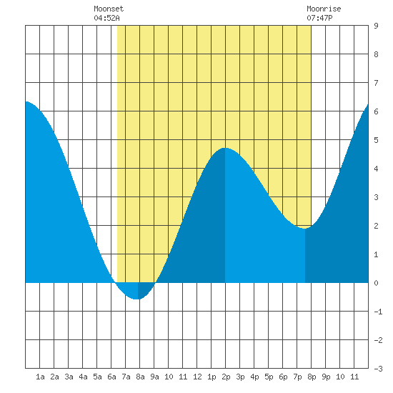 Sonoma Creek tide chart for Sunday, August 18, 2024