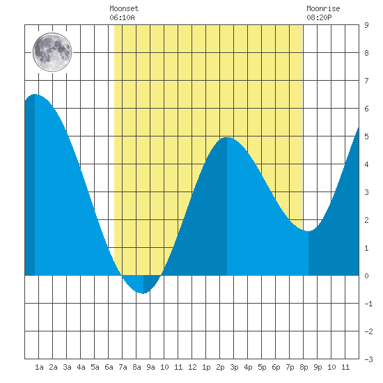 Sonoma Creek tide chart for Monday, August 19, 2024