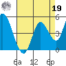 Sonoma Creek tide chart for Monday, August 19, 2024