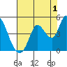 Sonoma Creek tide chart for Thursday, August 1, 2024
