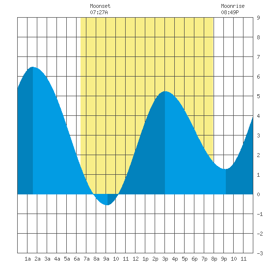 Sonoma Creek tide chart for Tuesday, August 20, 2024
