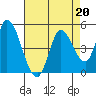 Sonoma Creek tide chart for Tuesday, August 20, 2024