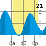 Sonoma Creek tide chart for Wednesday, August 21, 2024