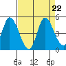 Sonoma Creek tide chart for Thursday, August 22, 2024