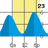 Sonoma Creek tide chart for Friday, August 23, 2024