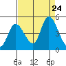 Sonoma Creek tide chart for Saturday, August 24, 2024