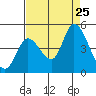 Sonoma Creek tide chart for Sunday, August 25, 2024